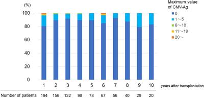 Long-term CMV monitoring and chronic rejection in renal transplant recipients